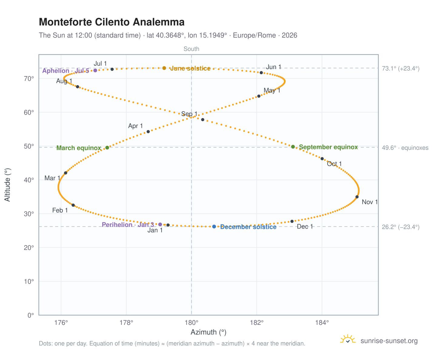 Monteforte Cilento analemma chart: the Sun at 12:00 (standard time) through the year