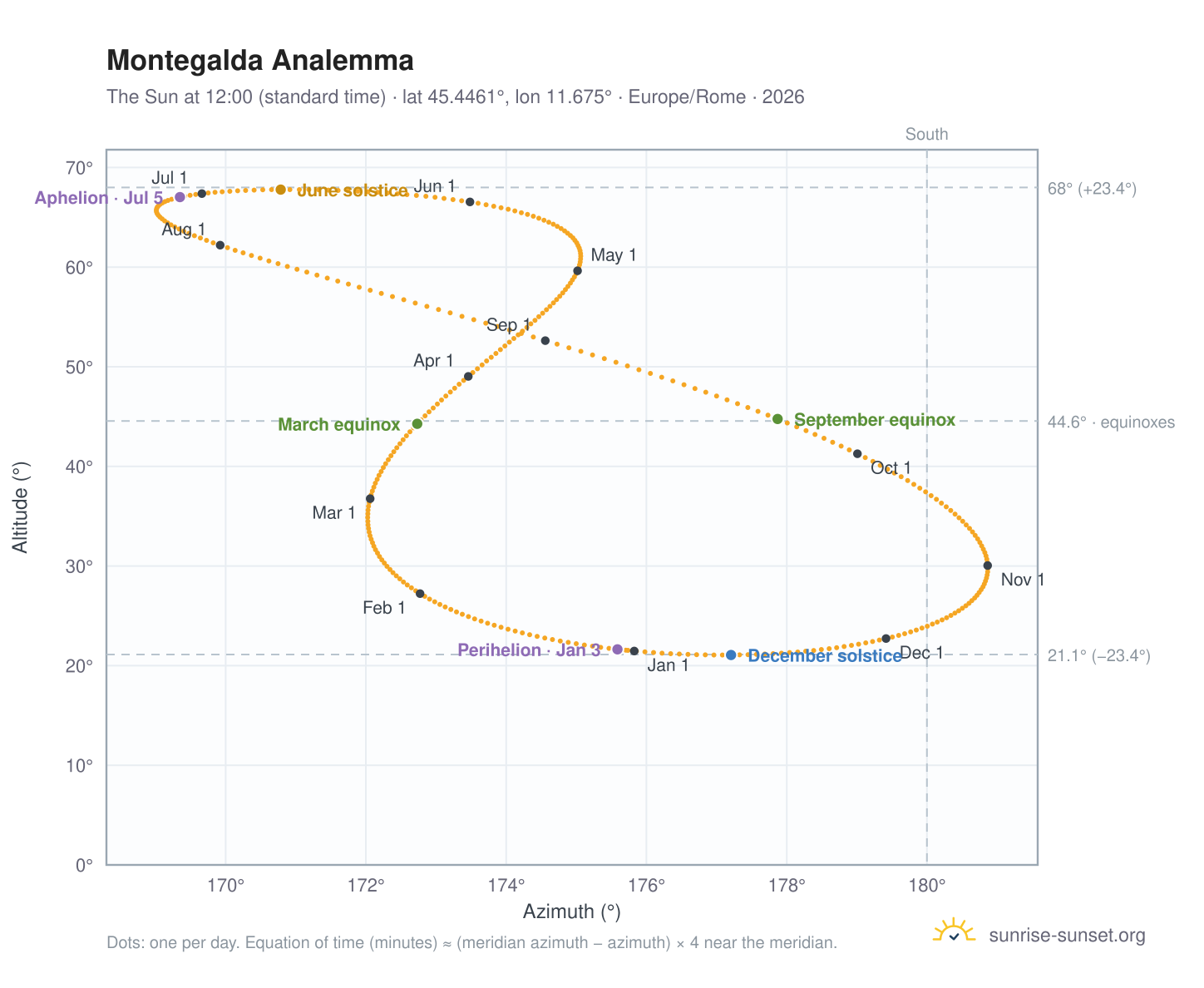 Montegalda analemma chart: the Sun at 12:00 (standard time) through the year
