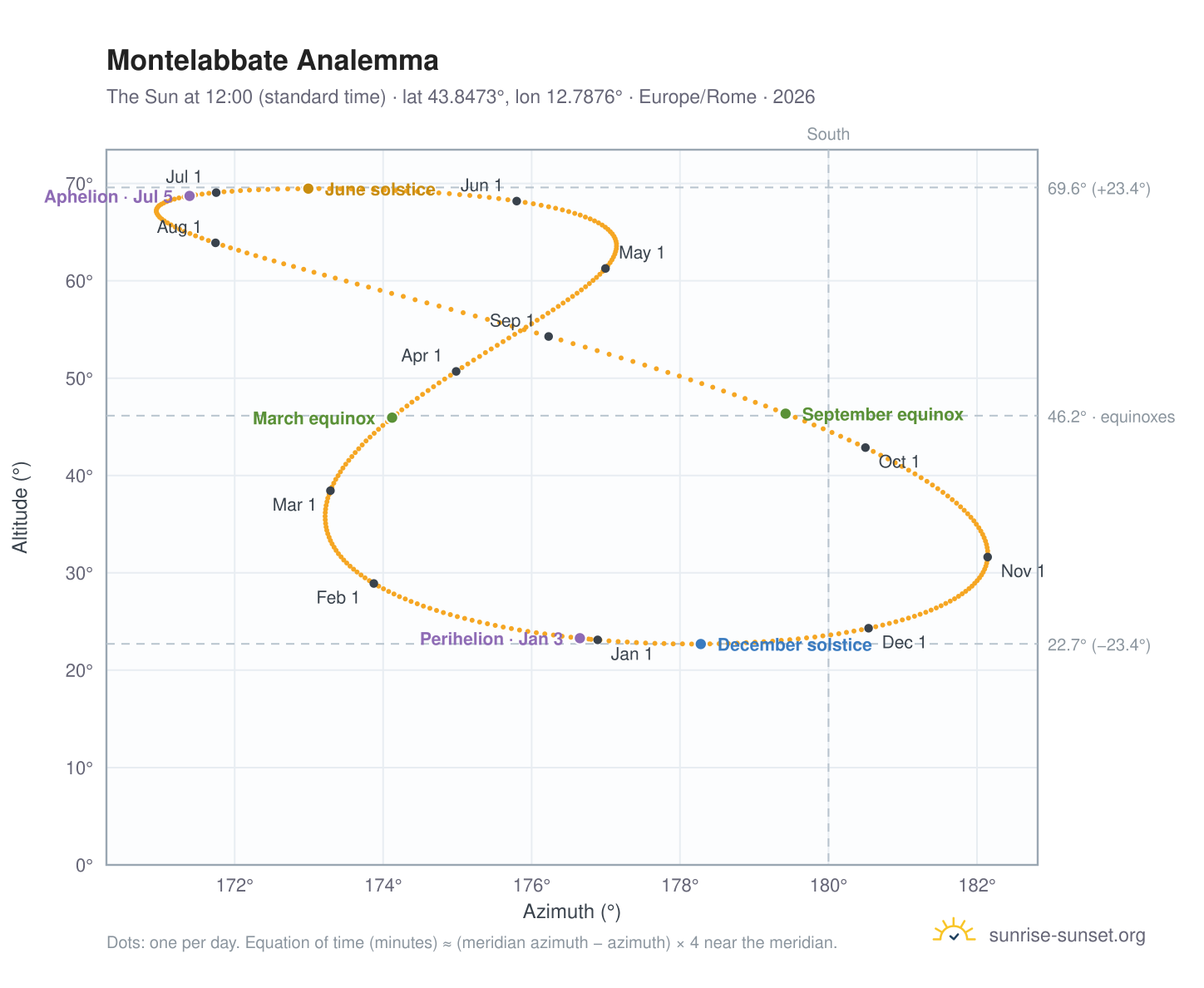 Montelabbate analemma chart: the Sun at 12:00 (standard time) through the year