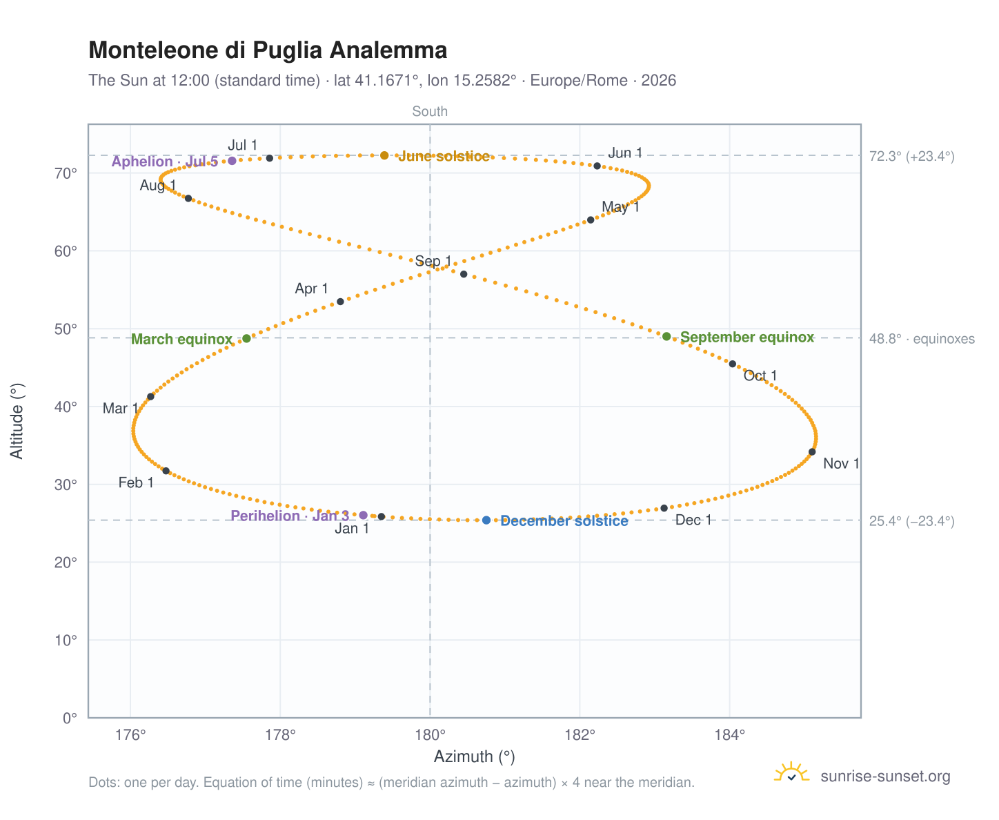 Monteleone di Puglia analemma chart: the Sun at 12:00 (standard time) through the year