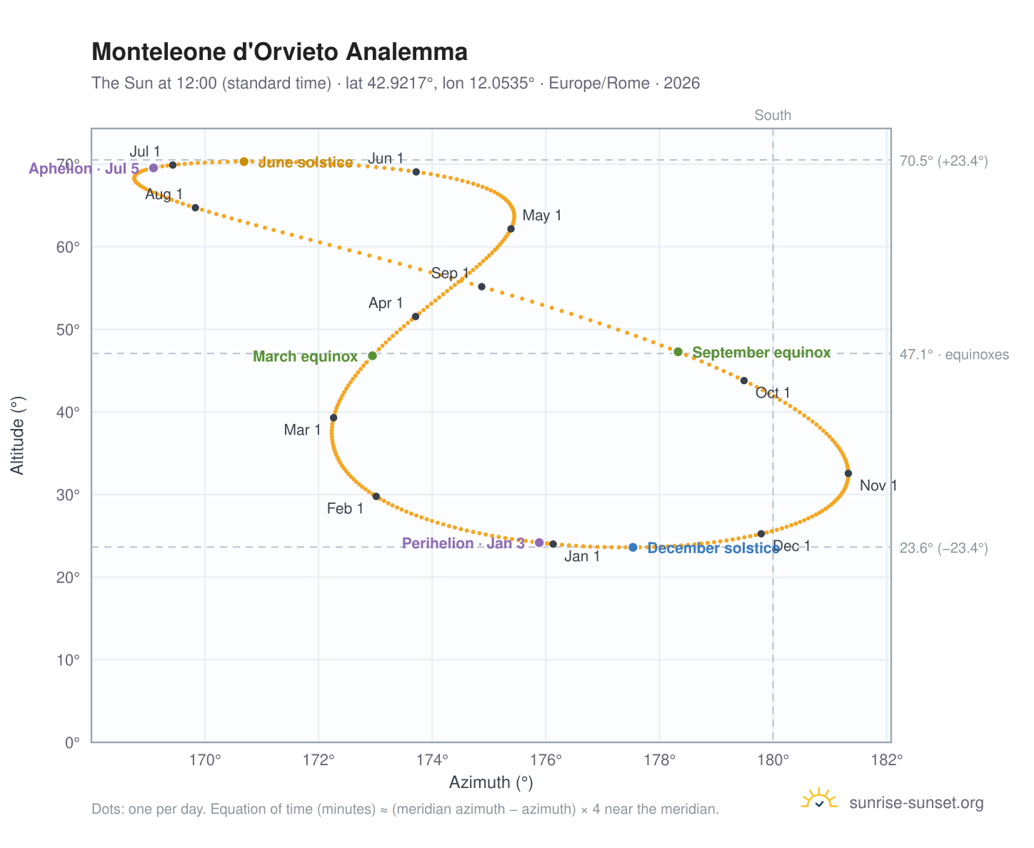 Monteleone d'Orvieto analemma chart: the Sun at 12:00 (standard time) through the year