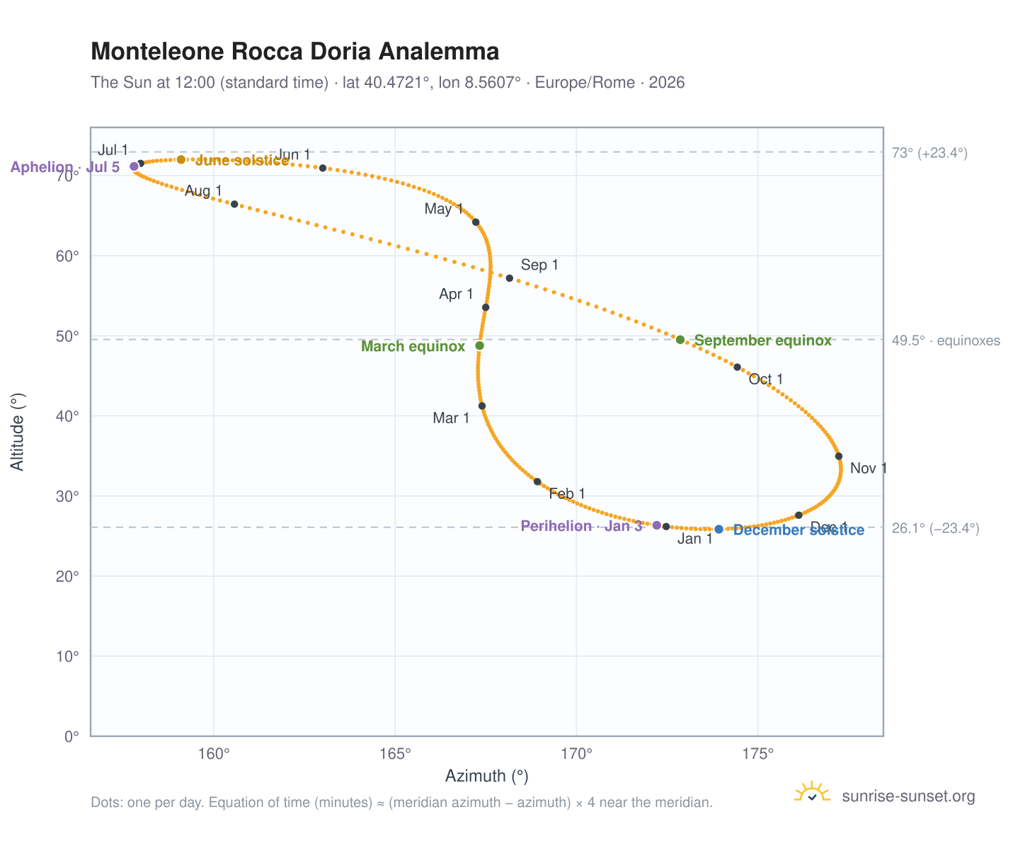 Monteleone Rocca Doria analemma chart: the Sun at 12:00 (standard time) through the year