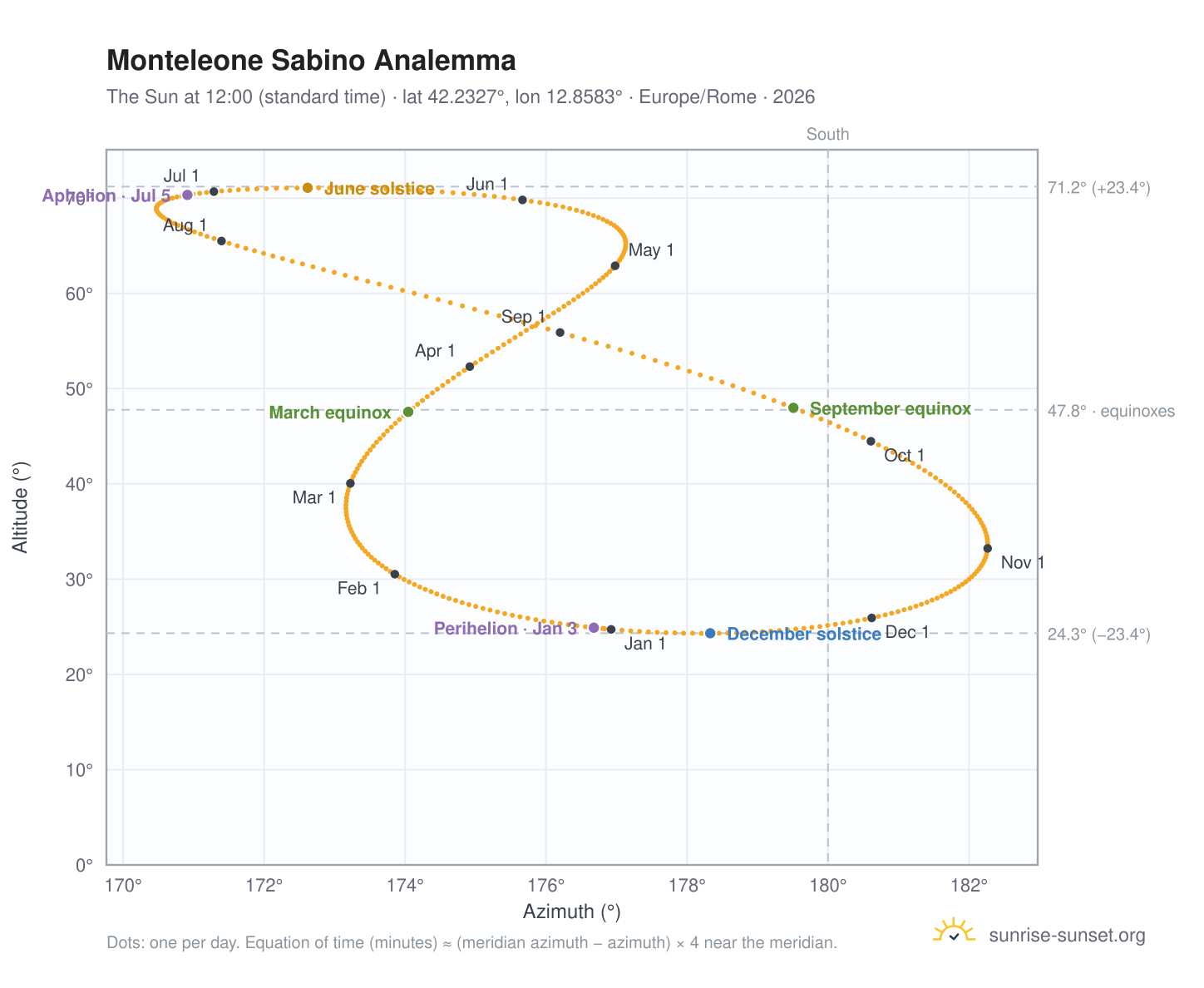 Monteleone Sabino analemma chart: the Sun at 12:00 (standard time) through the year