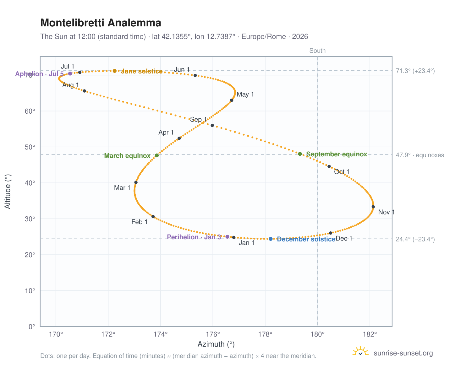 Montelibretti analemma chart: the Sun at 12:00 (standard time) through the year