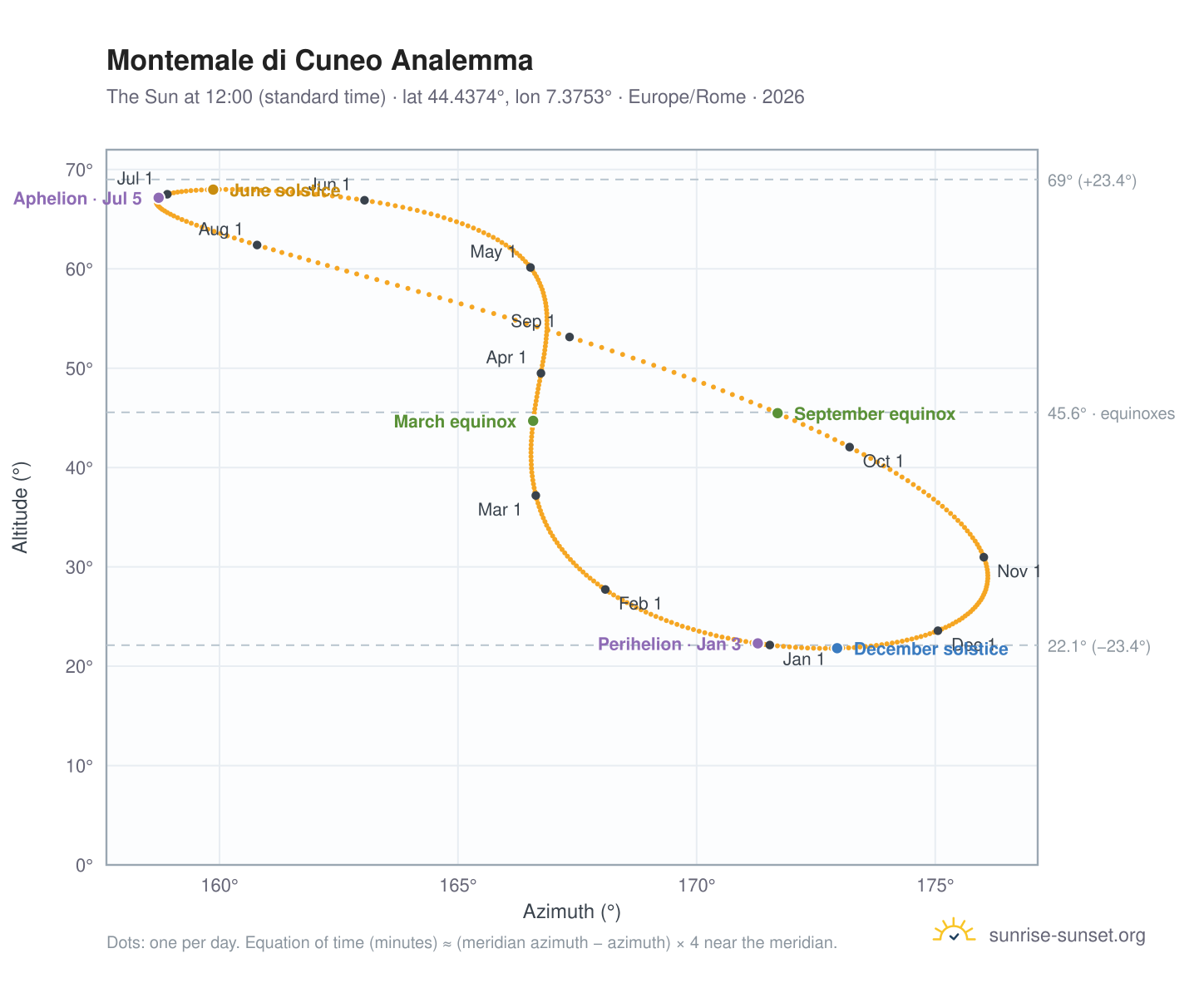 Montemale di Cuneo analemma chart: the Sun at 12:00 (standard time) through the year