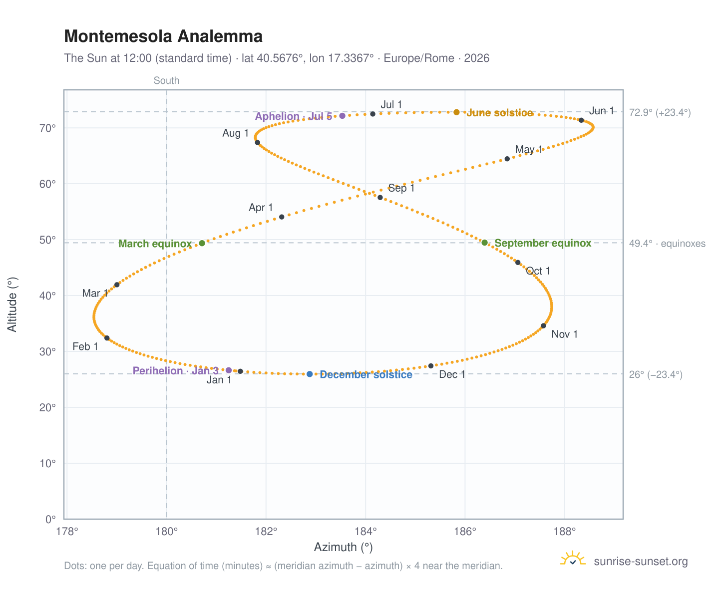 Montemesola analemma chart: the Sun at 12:00 (standard time) through the year