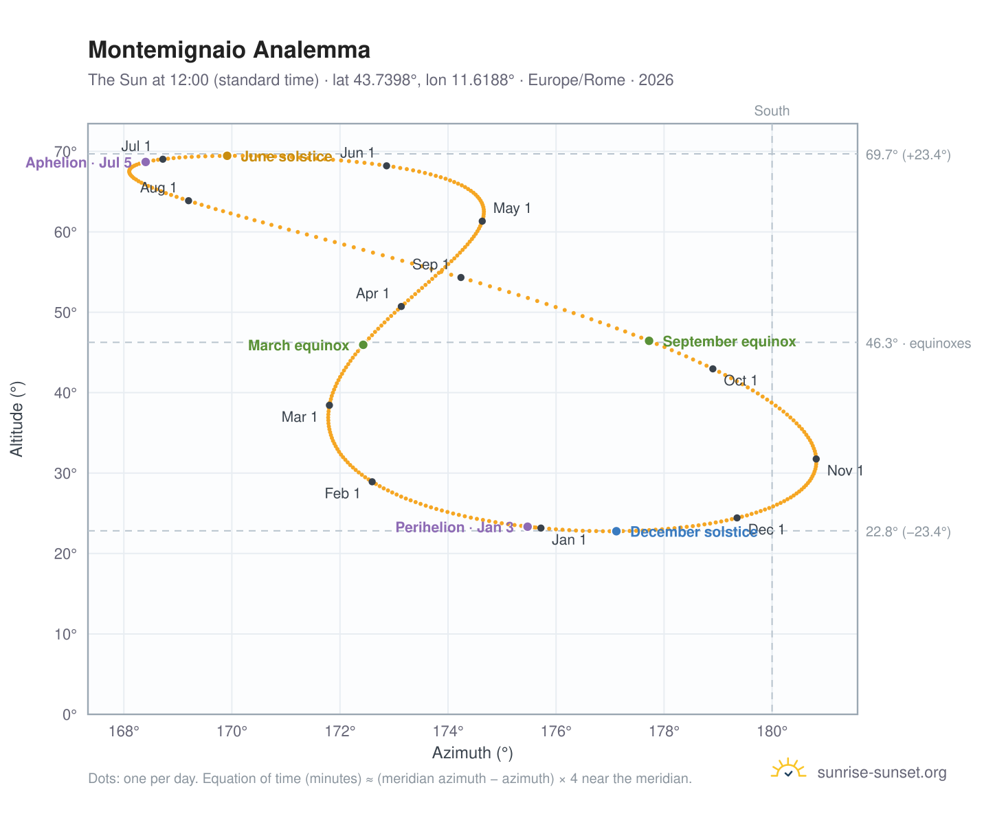 Montemignaio analemma chart: the Sun at 12:00 (standard time) through the year