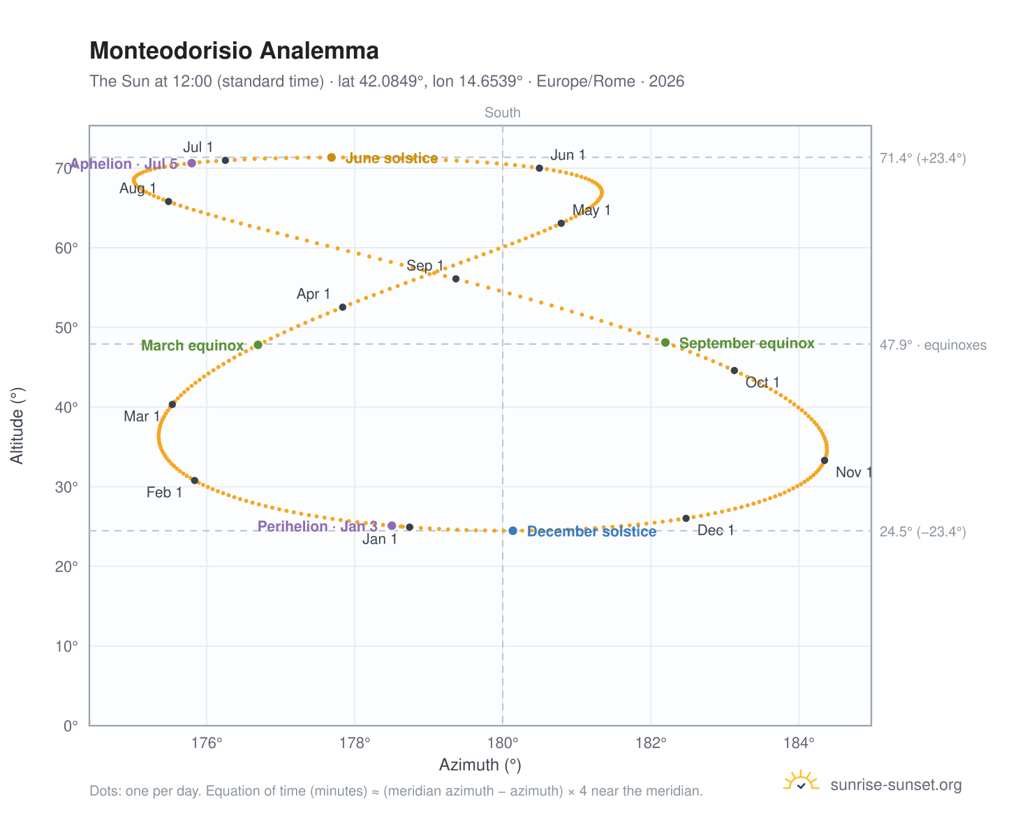 Monteodorisio analemma chart: the Sun at 12:00 (standard time) through the year
