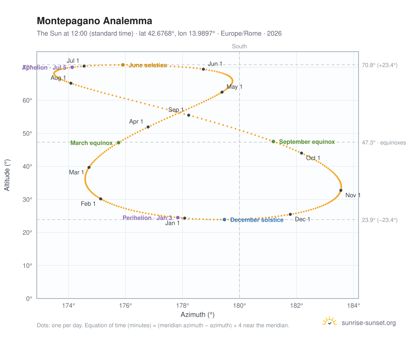 Montepagano analemma chart: the Sun at 12:00 (standard time) through the year