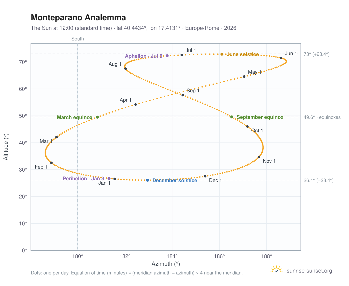Monteparano analemma chart: the Sun at 12:00 (standard time) through the year