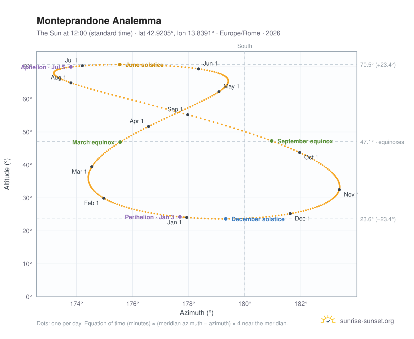Monteprandone analemma chart: the Sun at 12:00 (standard time) through the year