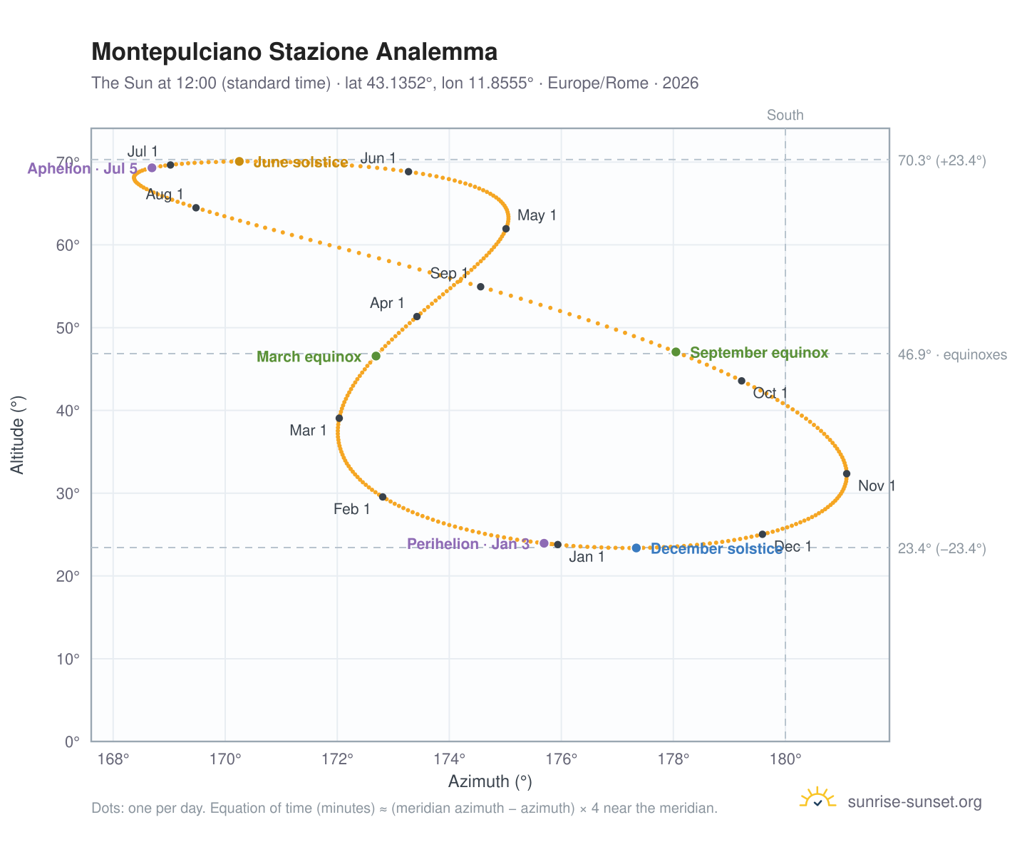 Montepulciano Stazione analemma chart: the Sun at 12:00 (standard time) through the year