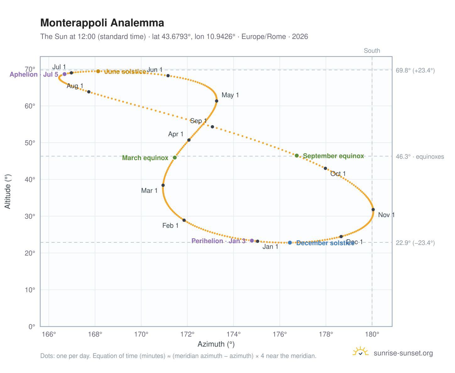 Monterappoli analemma chart: the Sun at 12:00 (standard time) through the year