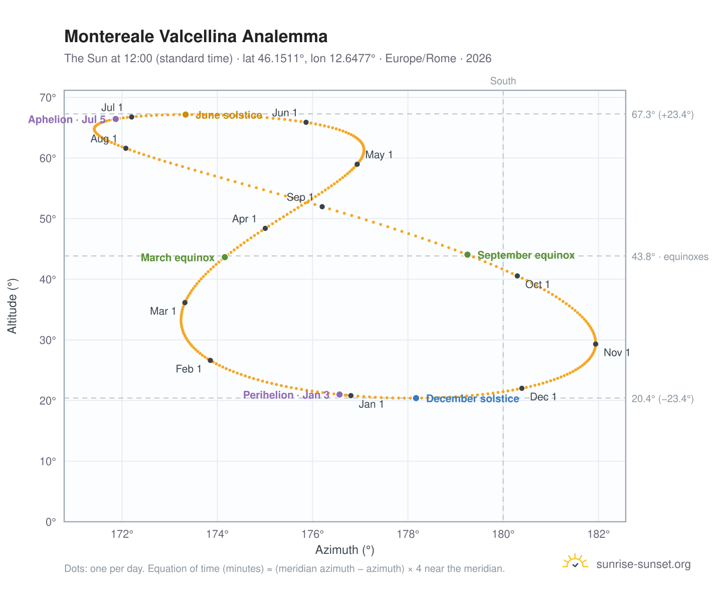 Montereale Valcellina analemma chart: the Sun at 12:00 (standard time) through the year
