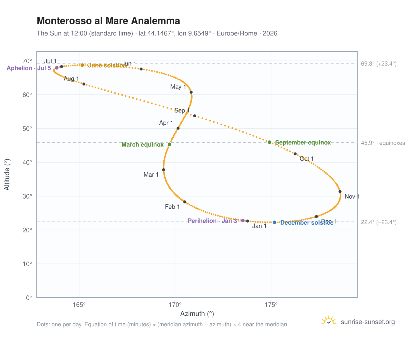 Monterosso al Mare analemma chart: the Sun at 12:00 (standard time) through the year