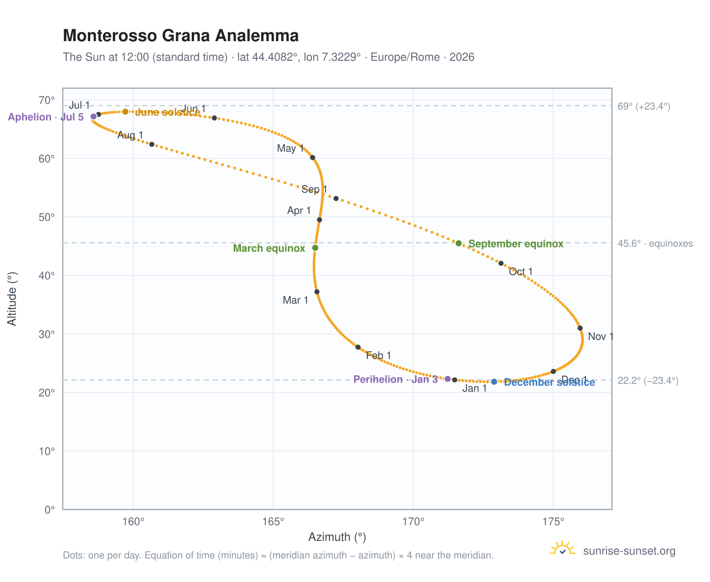 Monterosso Grana analemma chart: the Sun at 12:00 (standard time) through the year