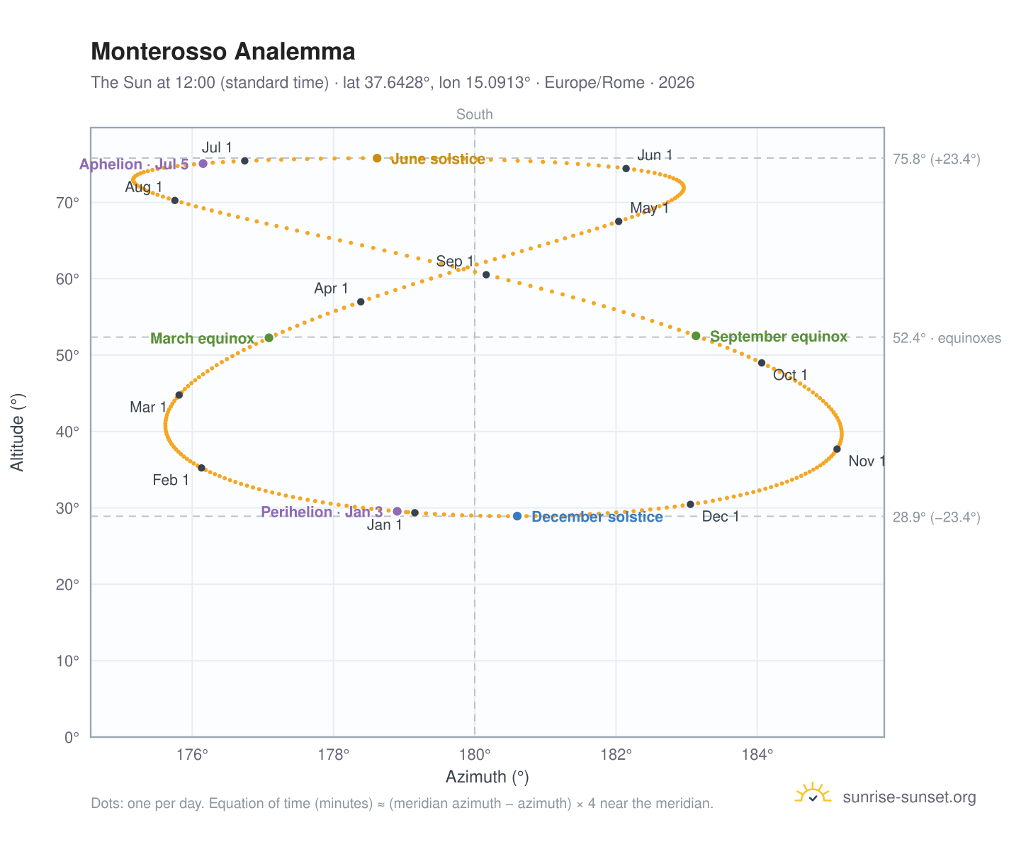 Monterosso analemma chart: the Sun at 12:00 (standard time) through the year