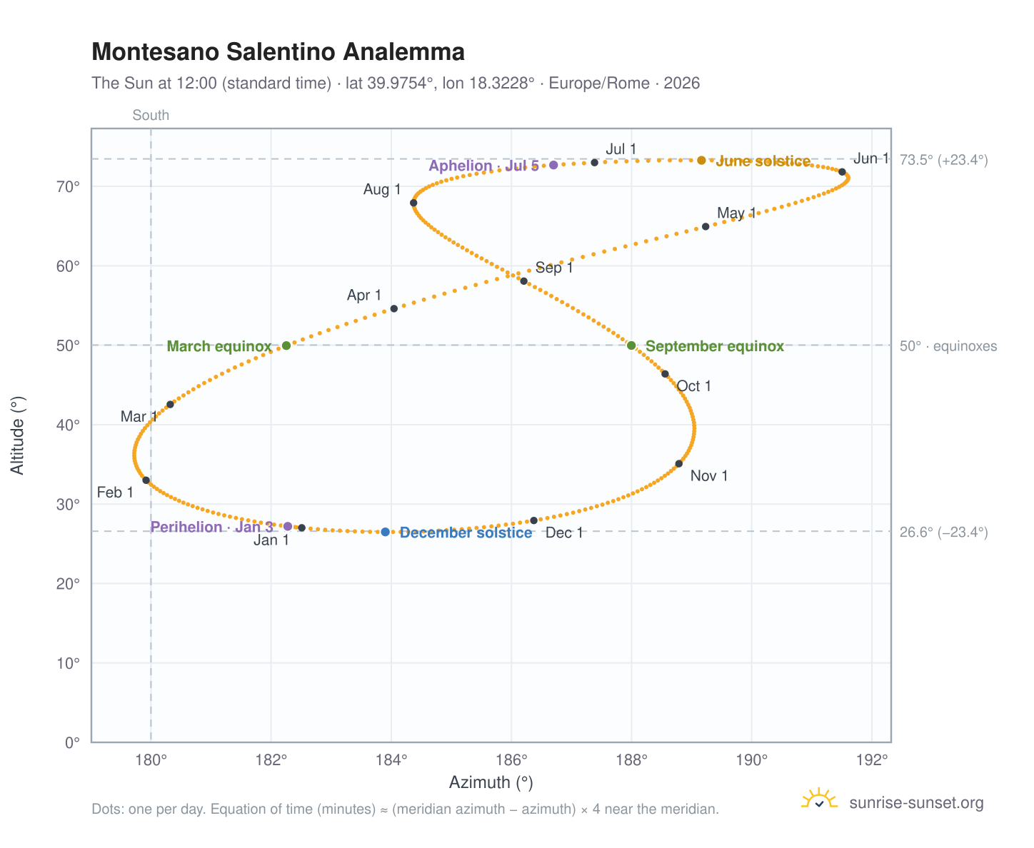 Montesano Salentino analemma chart: the Sun at 12:00 (standard time) through the year