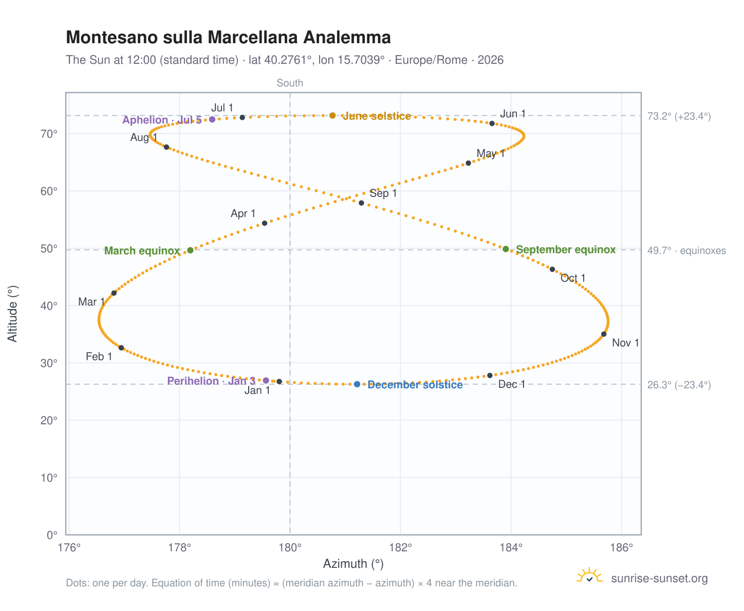 Montesano sulla Marcellana analemma chart: the Sun at 12:00 (standard time) through the year
