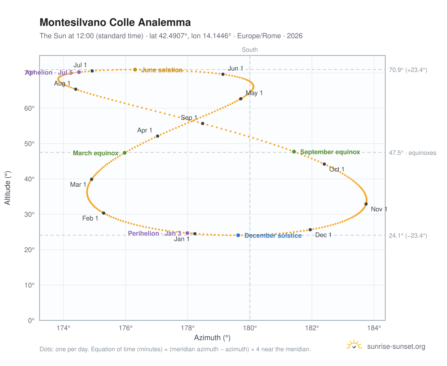 Montesilvano Colle analemma chart: the Sun at 12:00 (standard time) through the year