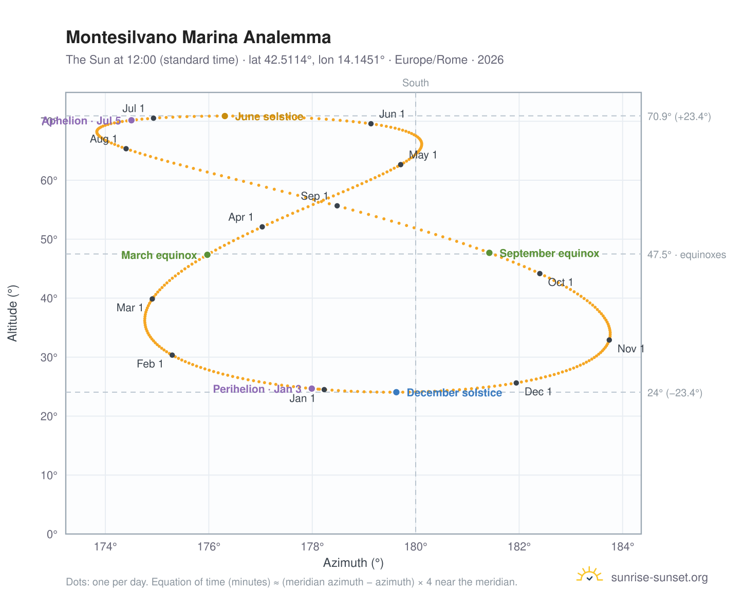 Montesilvano Marina analemma chart: the Sun at 12:00 (standard time) through the year