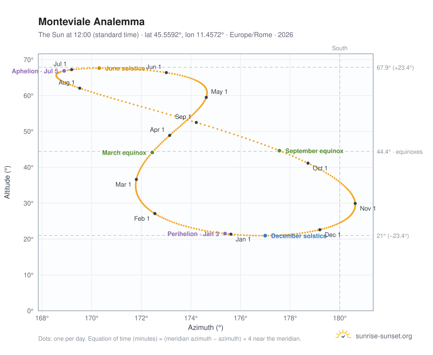 Monteviale analemma chart: the Sun at 12:00 (standard time) through the year