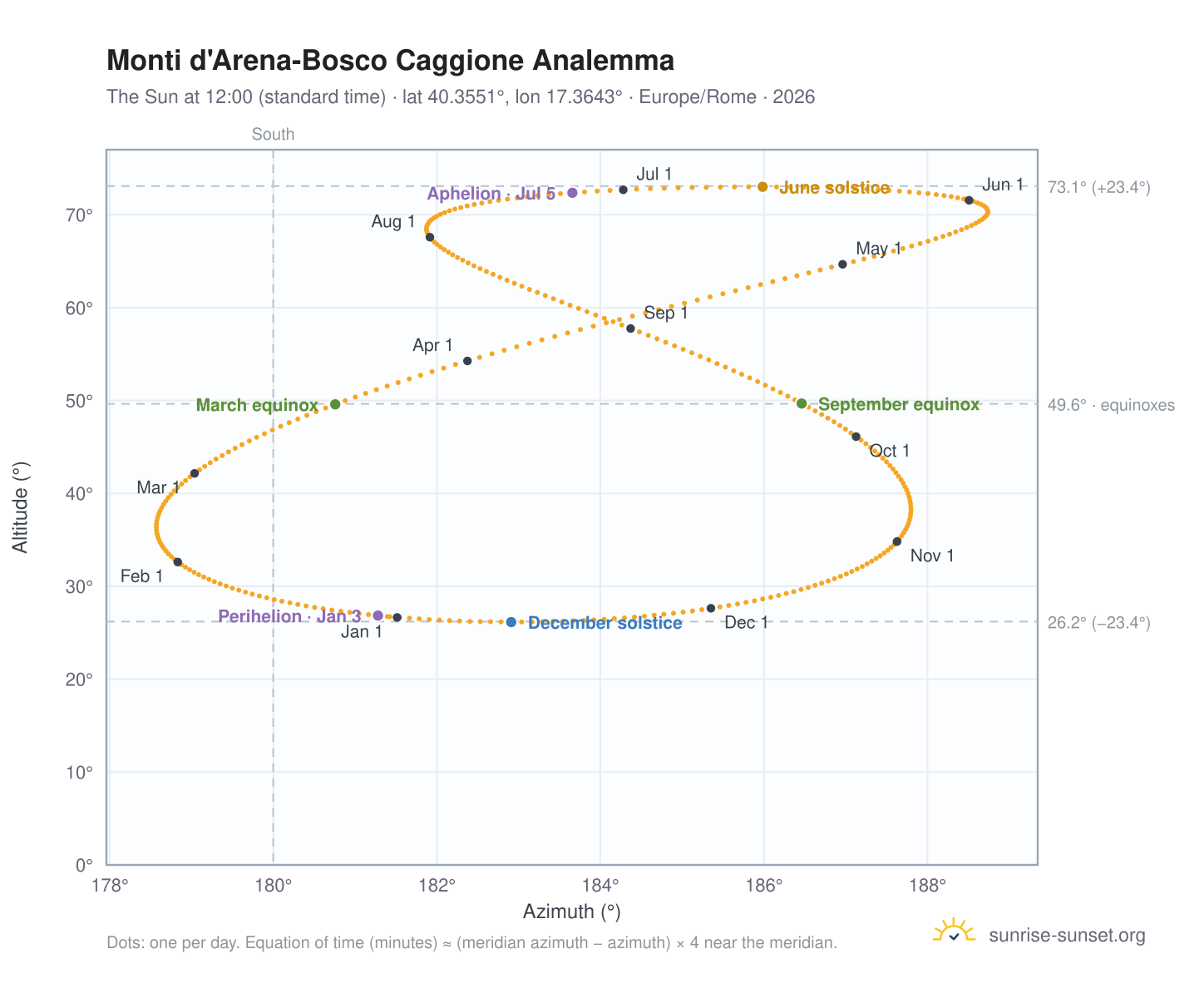 Monti d'Arena-Bosco Caggione analemma chart: the Sun at 12:00 (standard time) through the year