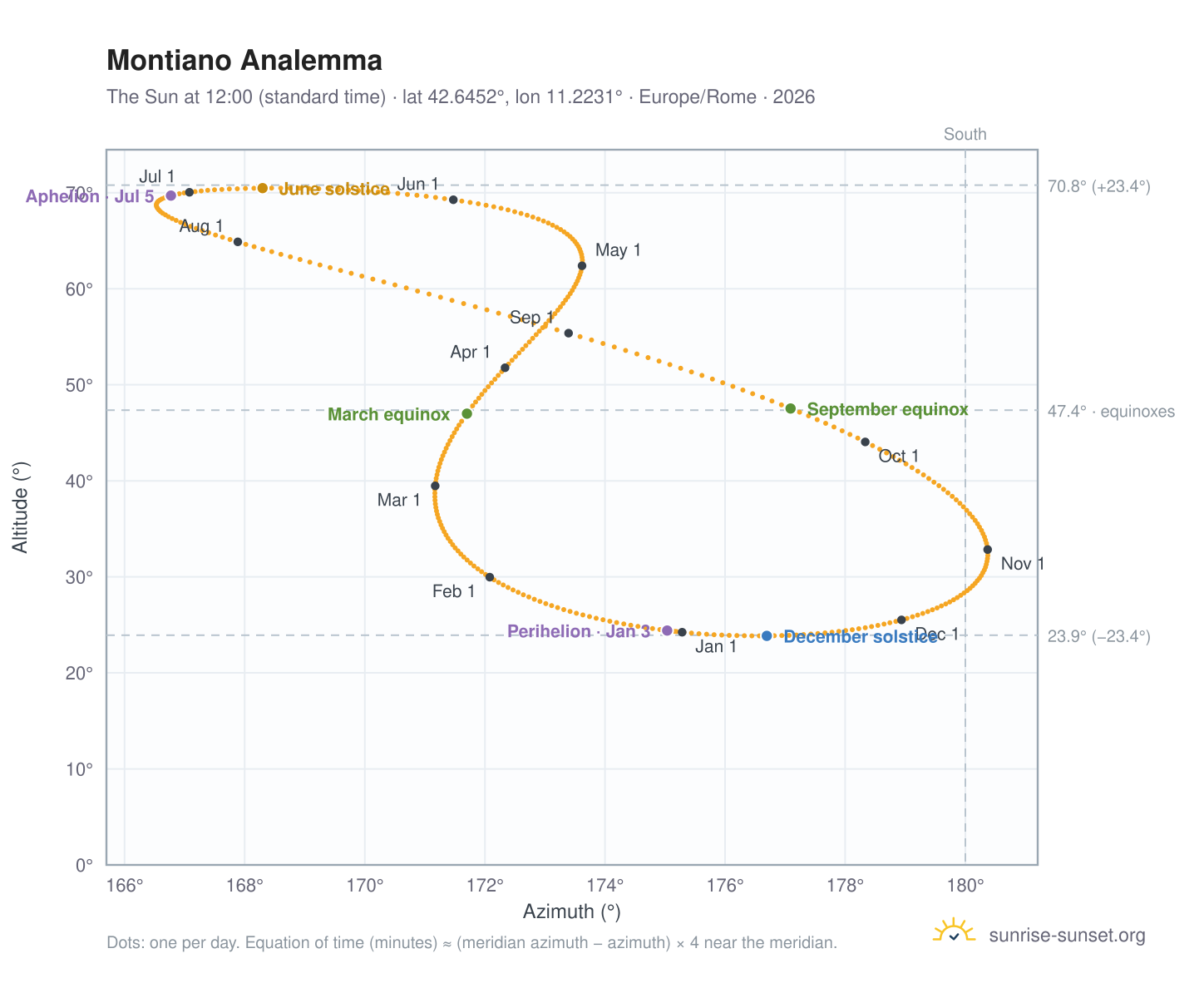 Montiano analemma chart: the Sun at 12:00 (standard time) through the year