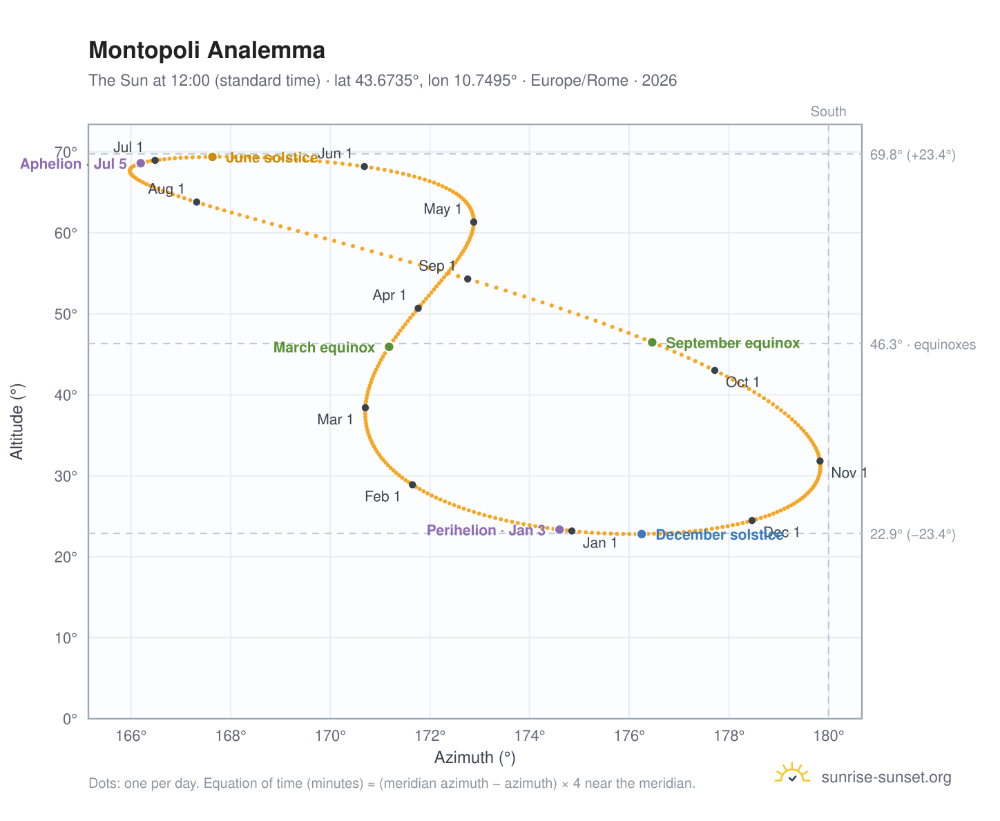 Montopoli analemma chart: the Sun at 12:00 (standard time) through the year