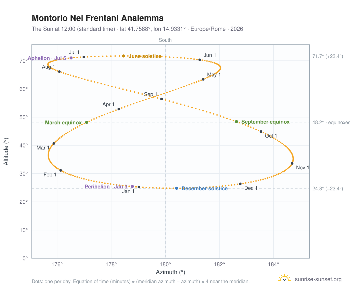 Montorio Nei Frentani analemma chart: the Sun at 12:00 (standard time) through the year