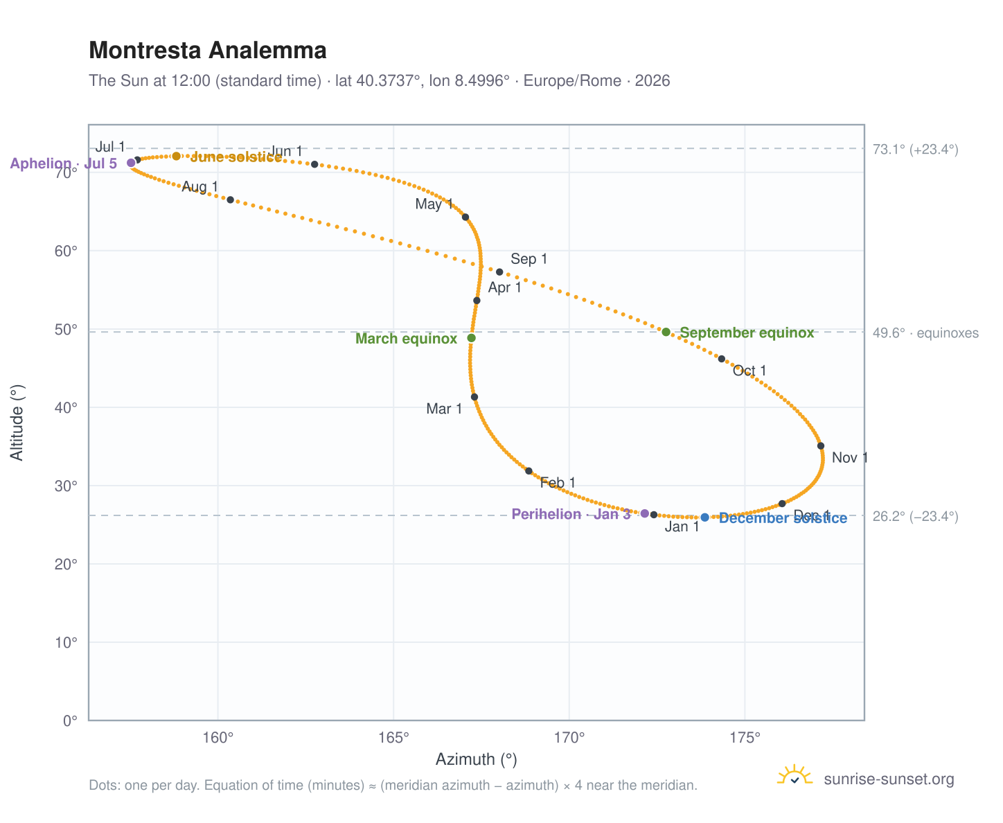 Montresta analemma chart: the Sun at 12:00 (standard time) through the year