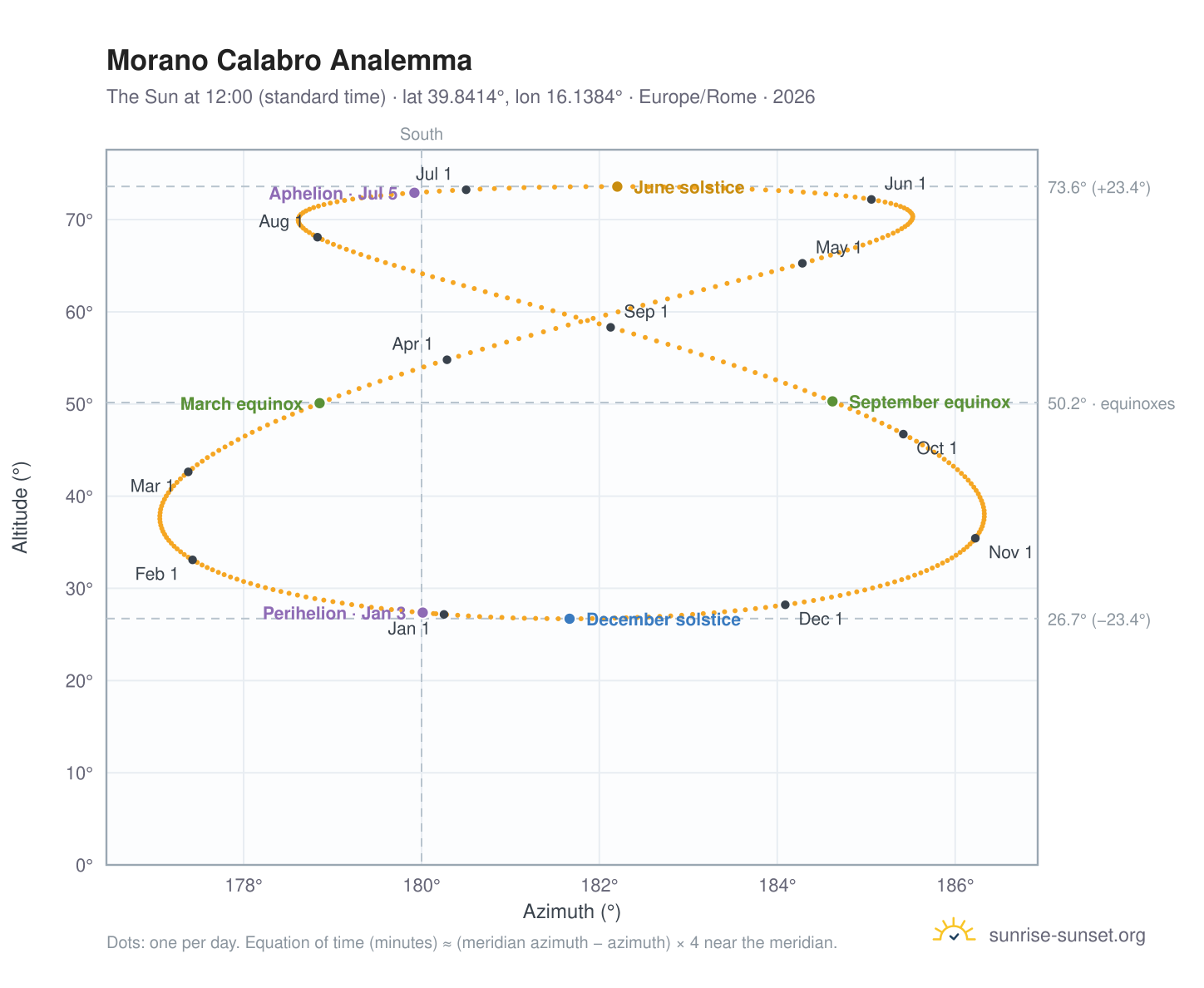 Morano Calabro analemma chart: the Sun at 12:00 (standard time) through the year