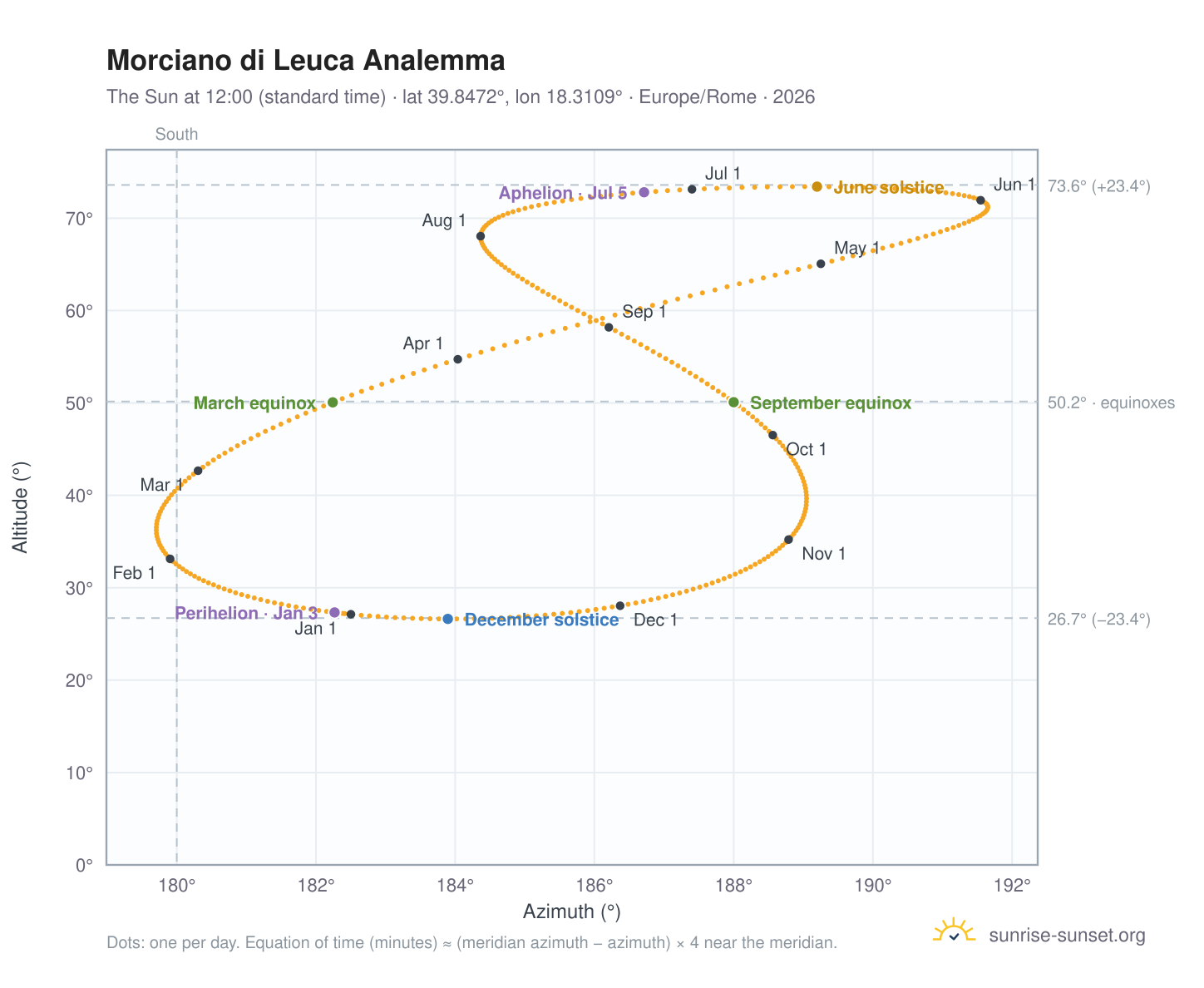 Morciano di Leuca analemma chart: the Sun at 12:00 (standard time) through the year