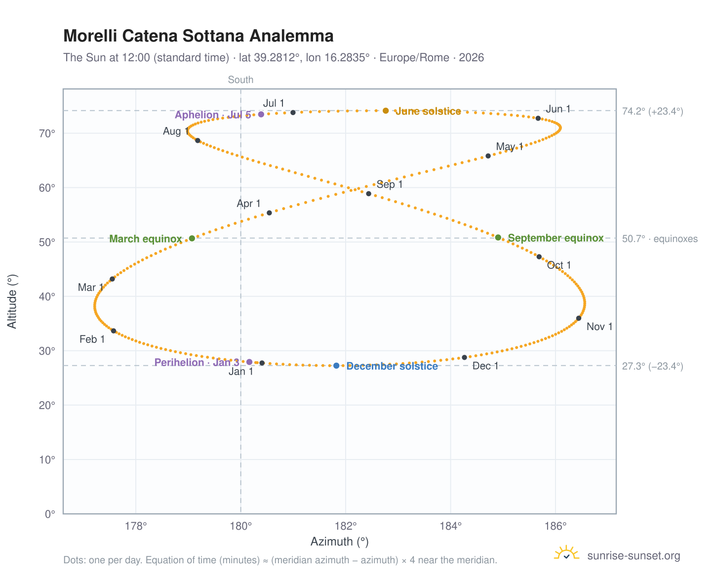 Morelli Catena Sottana analemma chart: the Sun at 12:00 (standard time) through the year
