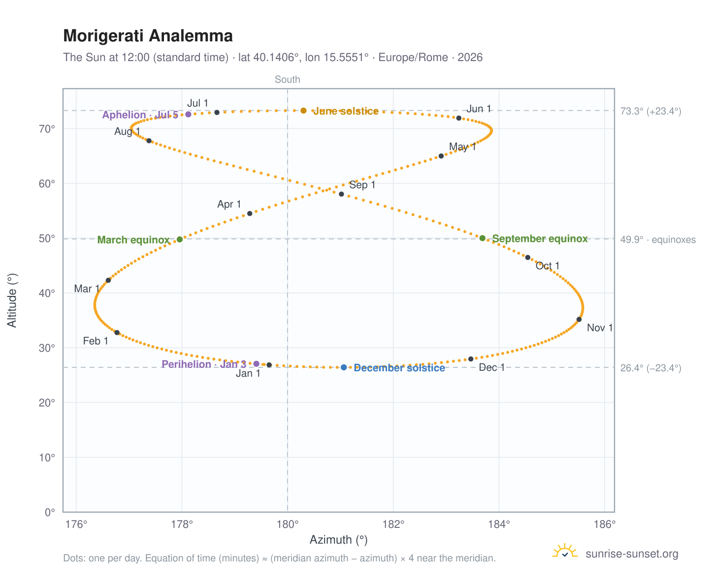 Morigerati analemma chart: the Sun at 12:00 (standard time) through the year