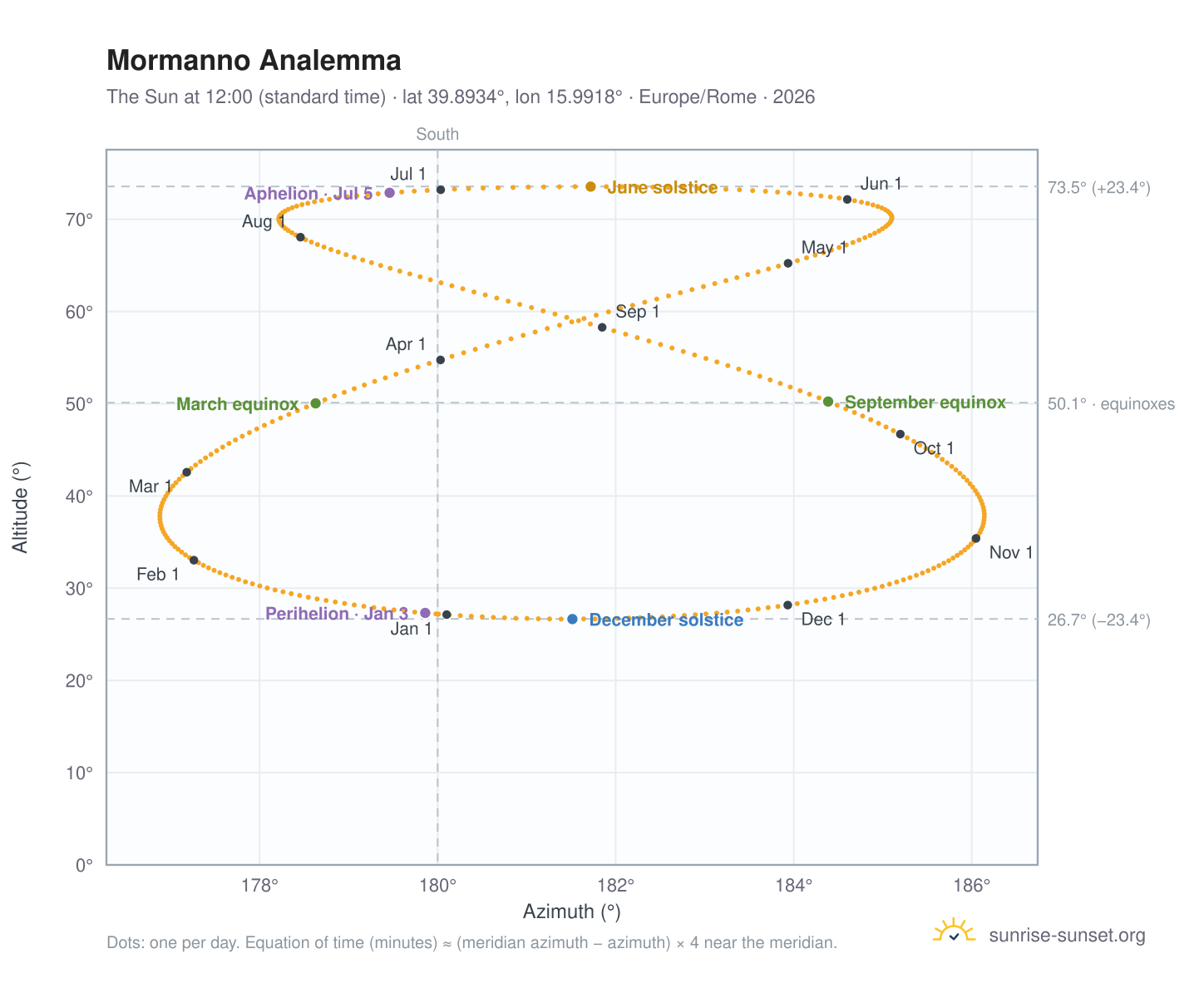 Mormanno analemma chart: the Sun at 12:00 (standard time) through the year
