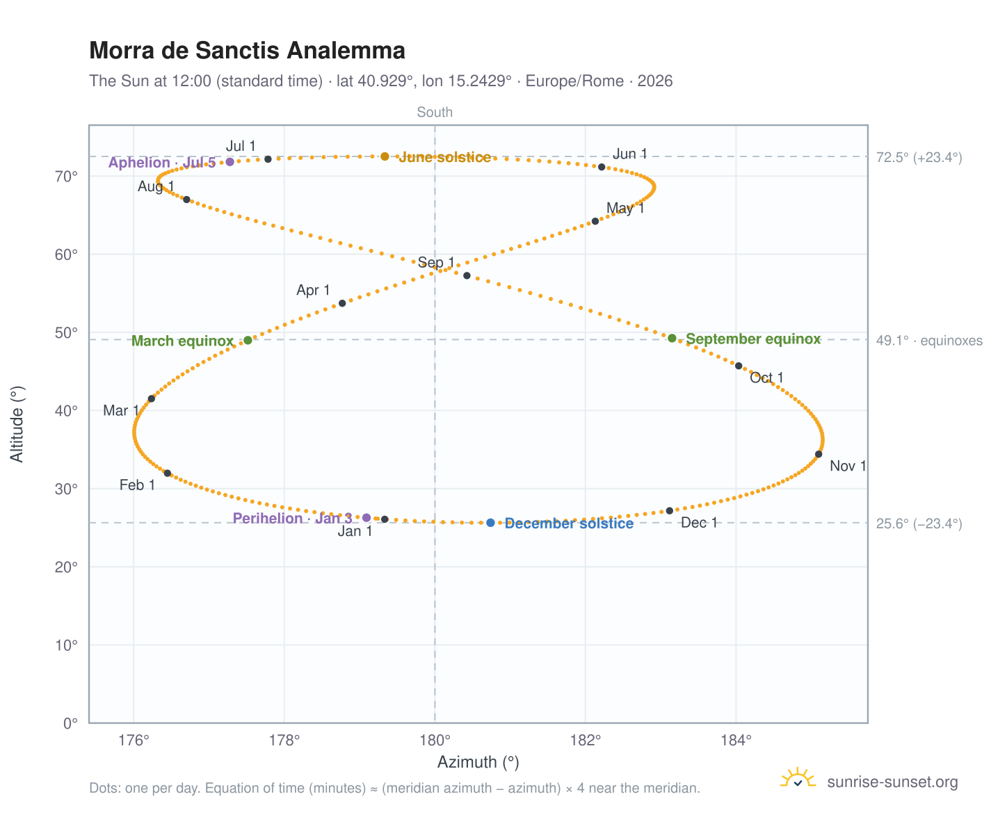 Morra de Sanctis analemma chart: the Sun at 12:00 (standard time) through the year