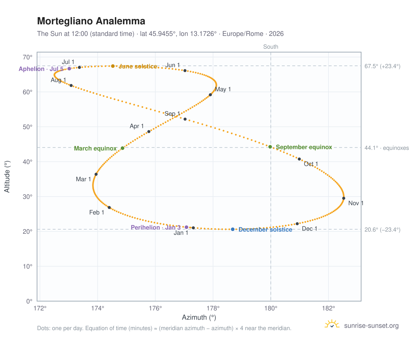 Mortegliano analemma chart: the Sun at 12:00 (standard time) through the year
