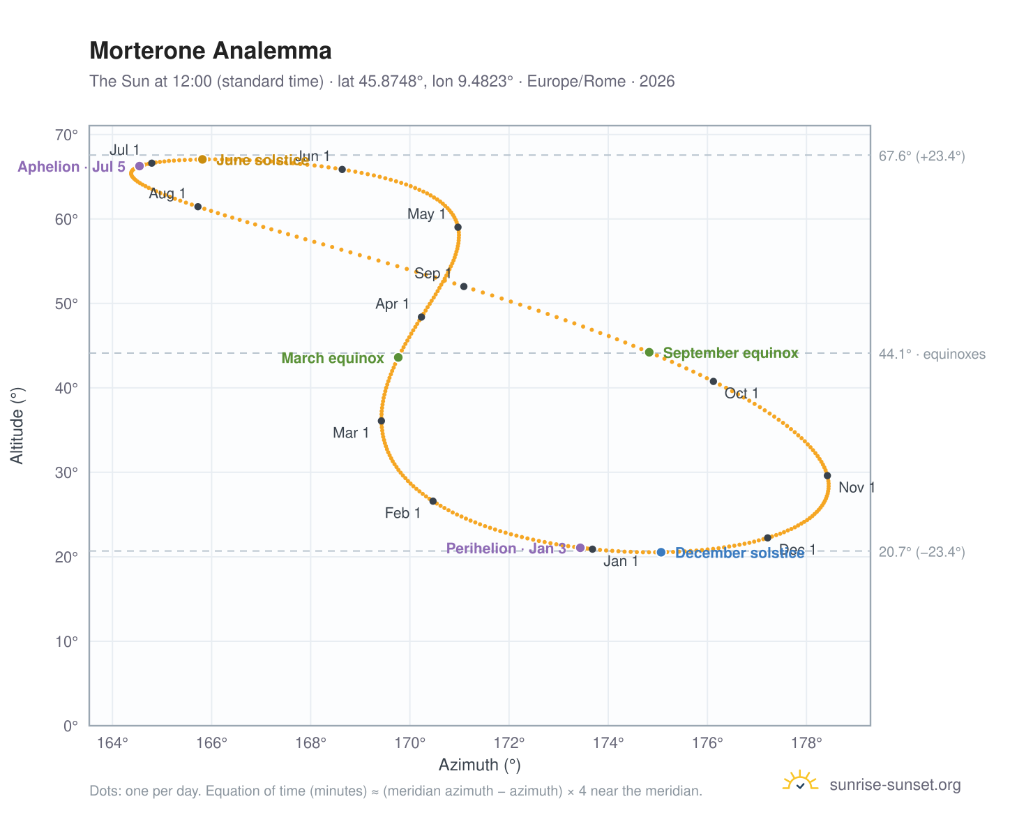 Morterone analemma chart: the Sun at 12:00 (standard time) through the year