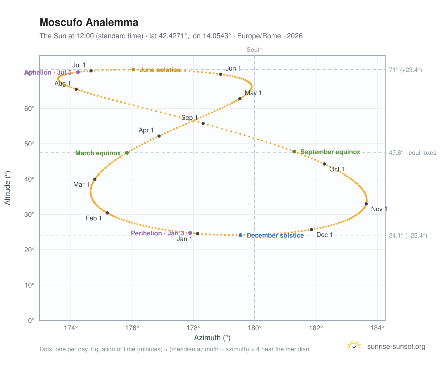 Moscufo analemma chart: the Sun at 12:00 (standard time) through the year