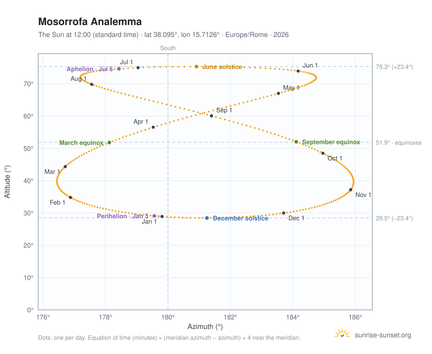 Mosorrofa analemma chart: the Sun at 12:00 (standard time) through the year