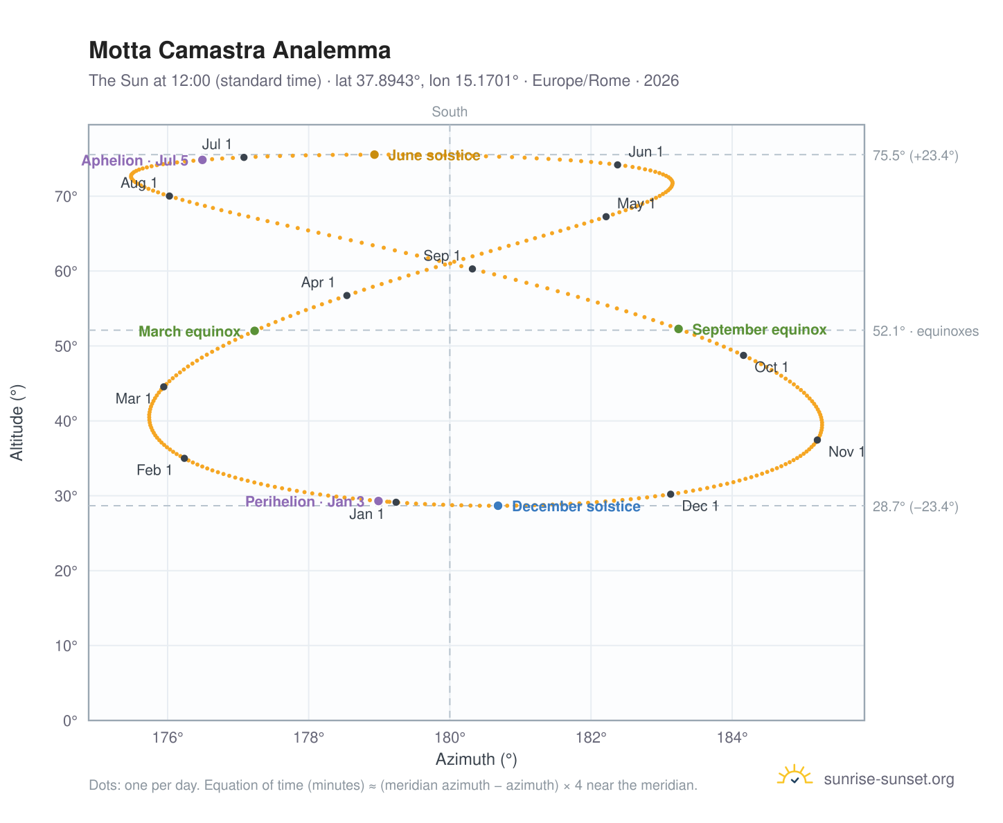 Motta Camastra analemma chart: the Sun at 12:00 (standard time) through the year