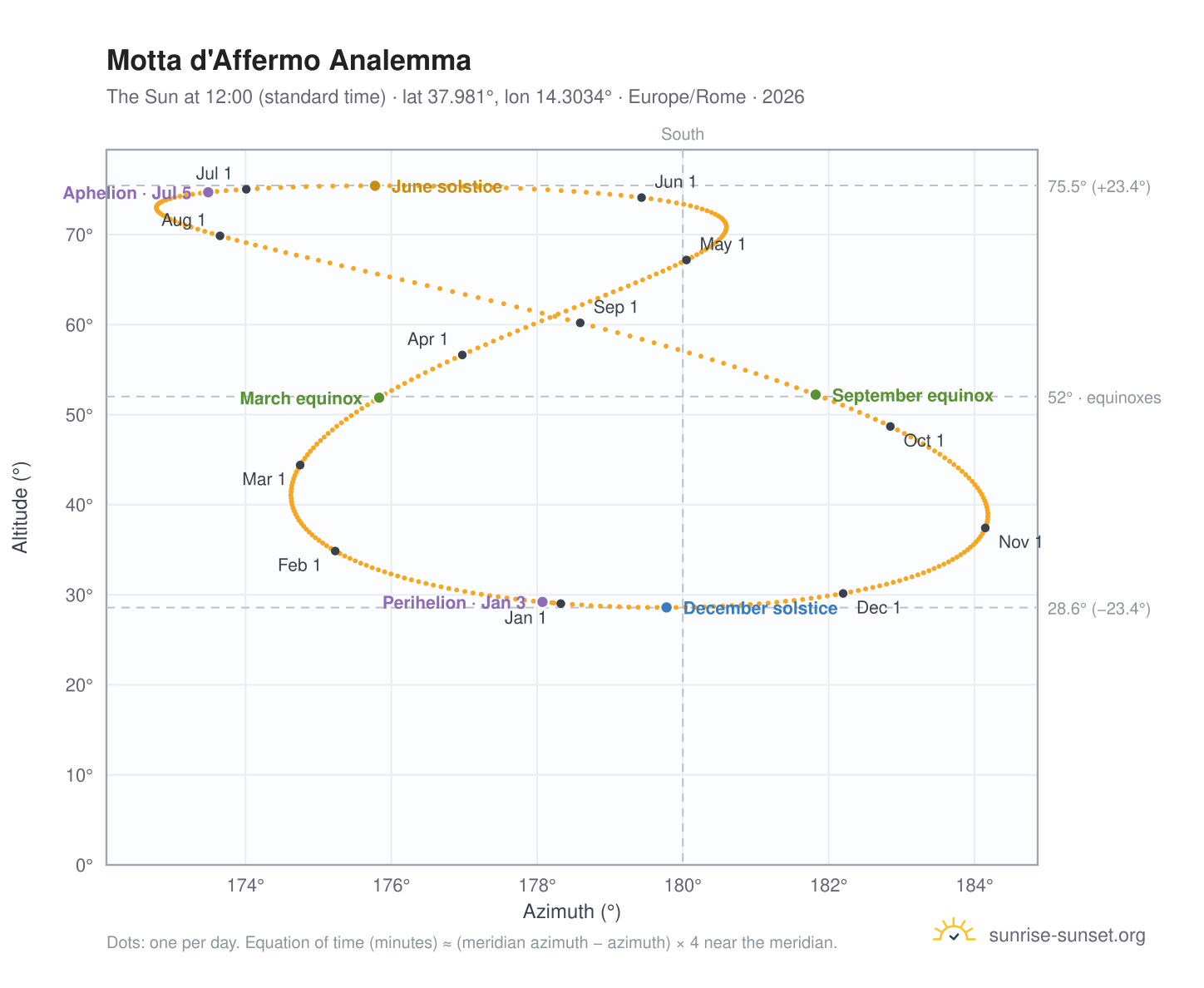 Motta d'Affermo analemma chart: the Sun at 12:00 (standard time) through the year