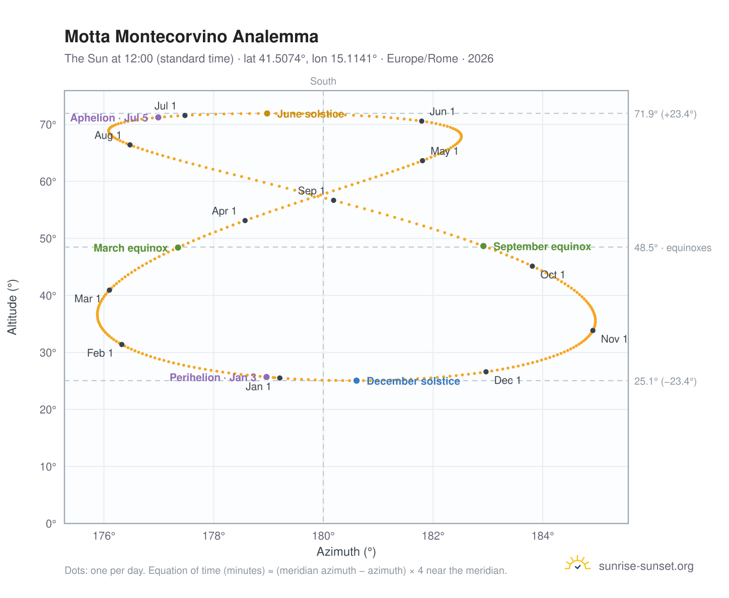 Motta Montecorvino analemma chart: the Sun at 12:00 (standard time) through the year