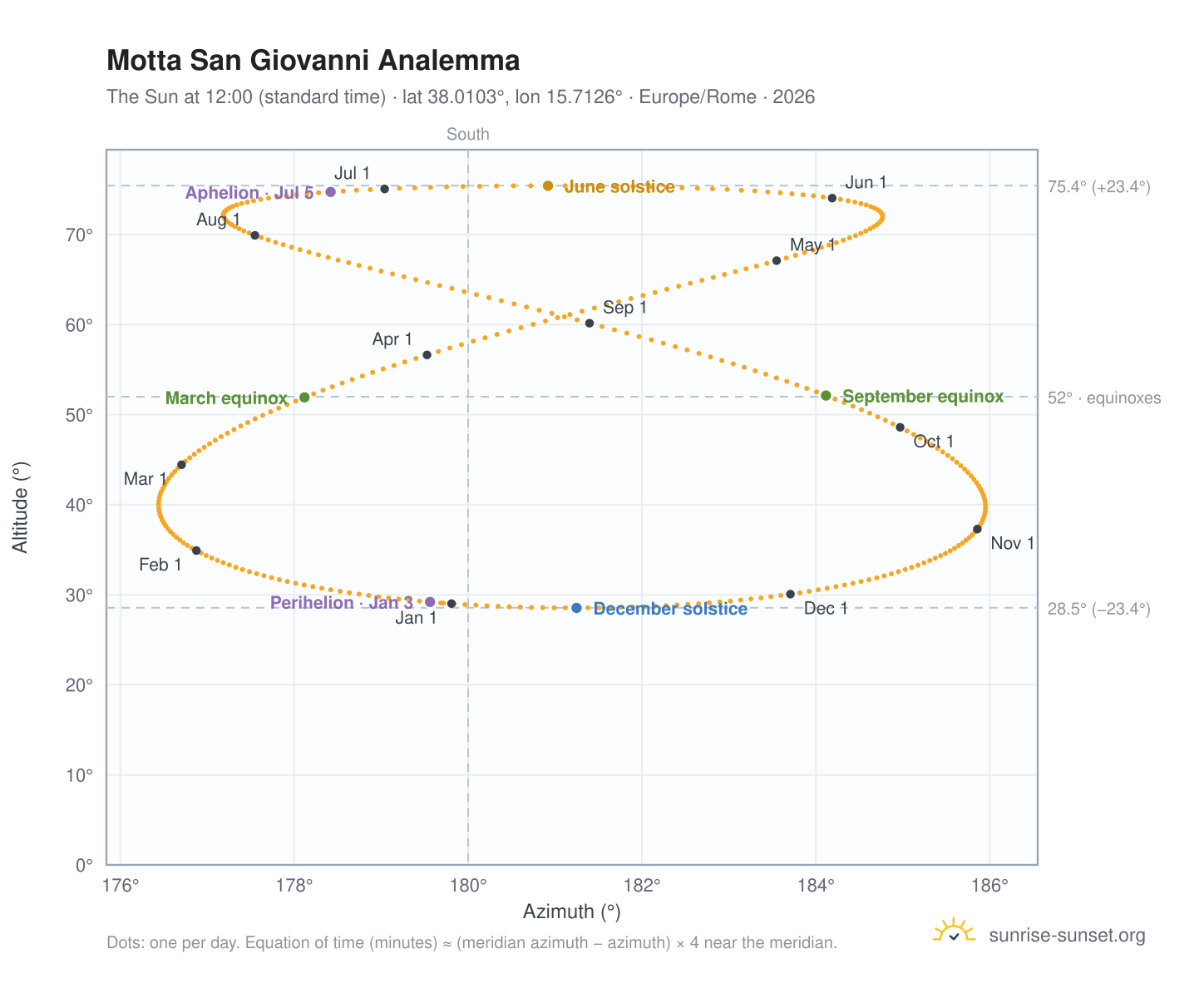 Motta San Giovanni analemma chart: the Sun at 12:00 (standard time) through the year