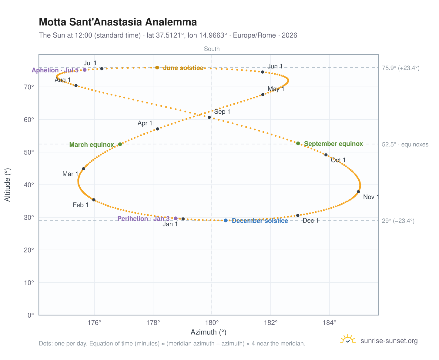 Motta Sant'Anastasia analemma chart: the Sun at 12:00 (standard time) through the year