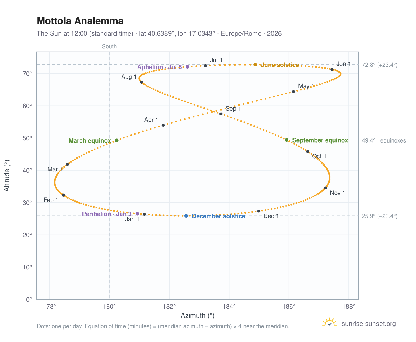 Mottola analemma chart: the Sun at 12:00 (standard time) through the year