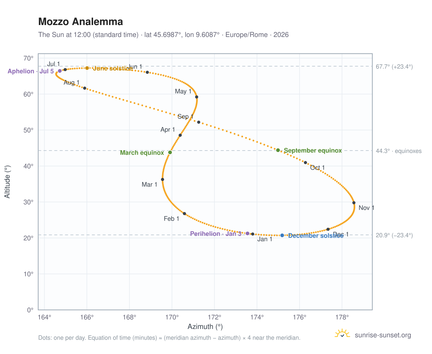 Mozzo analemma chart: the Sun at 12:00 (standard time) through the year