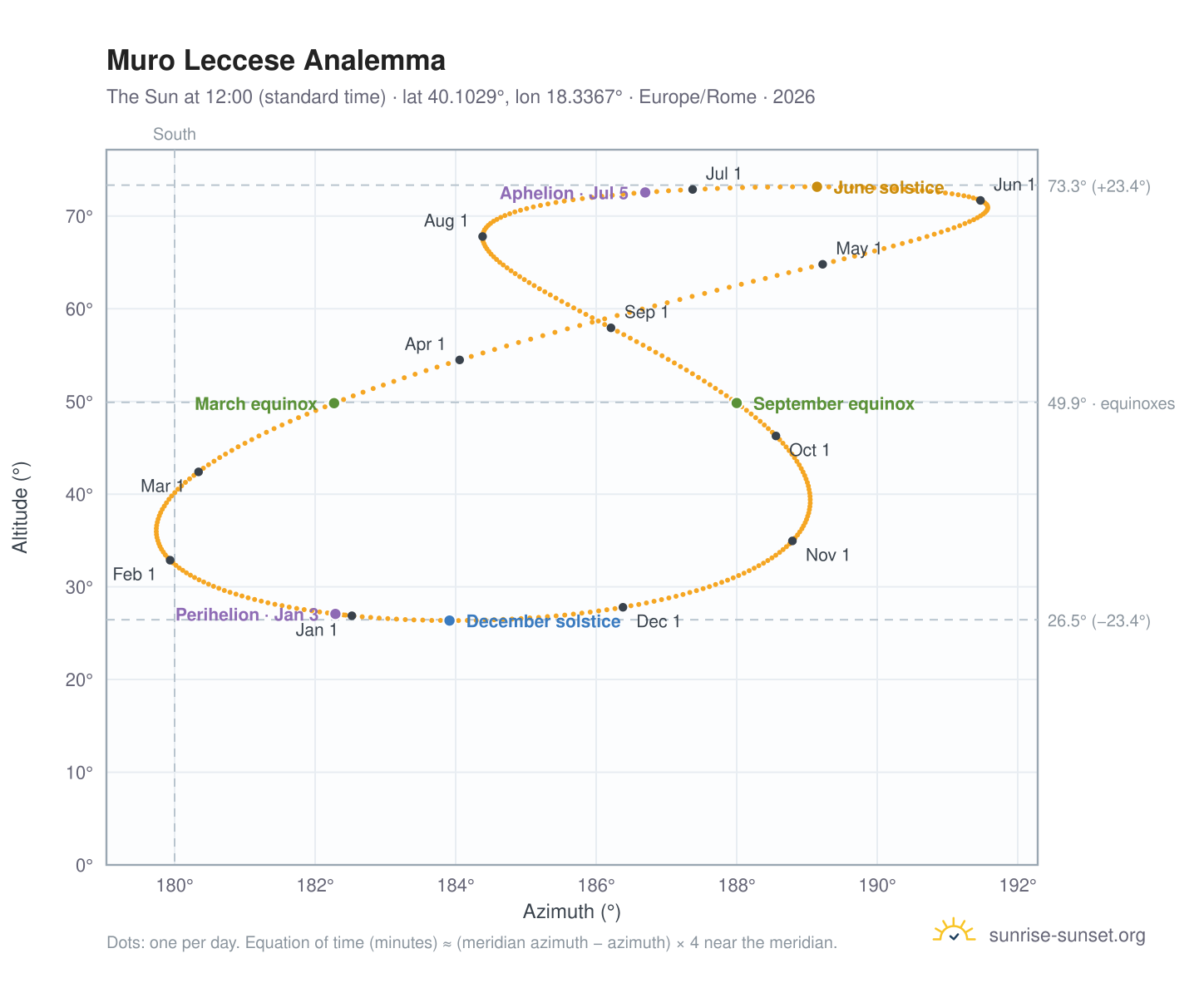 Muro Leccese analemma chart: the Sun at 12:00 (standard time) through the year