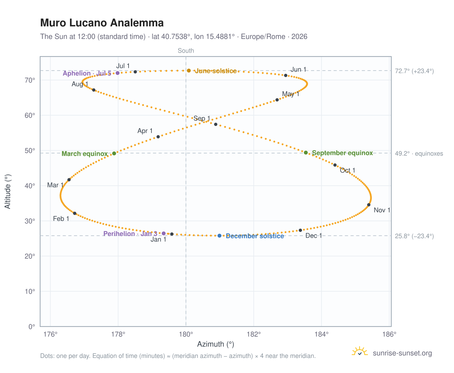 Muro Lucano analemma chart: the Sun at 12:00 (standard time) through the year